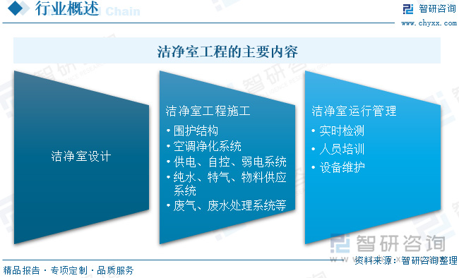 2024中國潔凈室工程：產(chǎn)業(yè)鏈、現(xiàn)狀與智能化模塊化趨勢