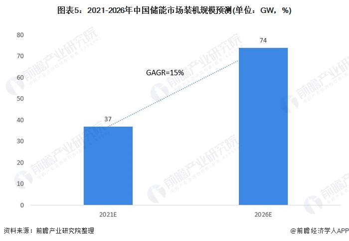 圖表5：2021-2026年中國(guó)儲(chǔ)能市場(chǎng)裝機(jī)規(guī)模預(yù)測(cè)(單位：GW，%)