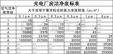 光電廠房潔凈度標(biāo)準(zhǔn) 光電廠房潔凈度標(biāo)準(zhǔn)